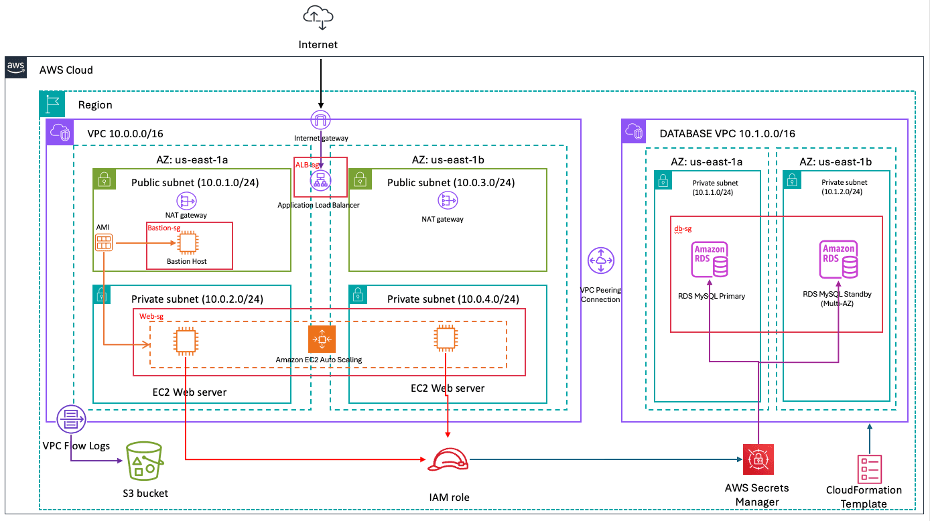 Highly Available & Scalable AWS Architecture architecture diagram