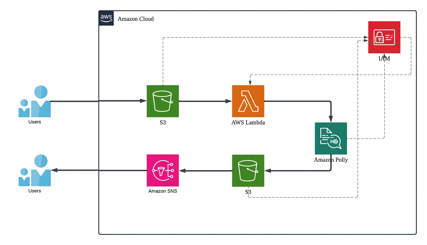 Amazon Polly Text-to-Speech architecture diagram