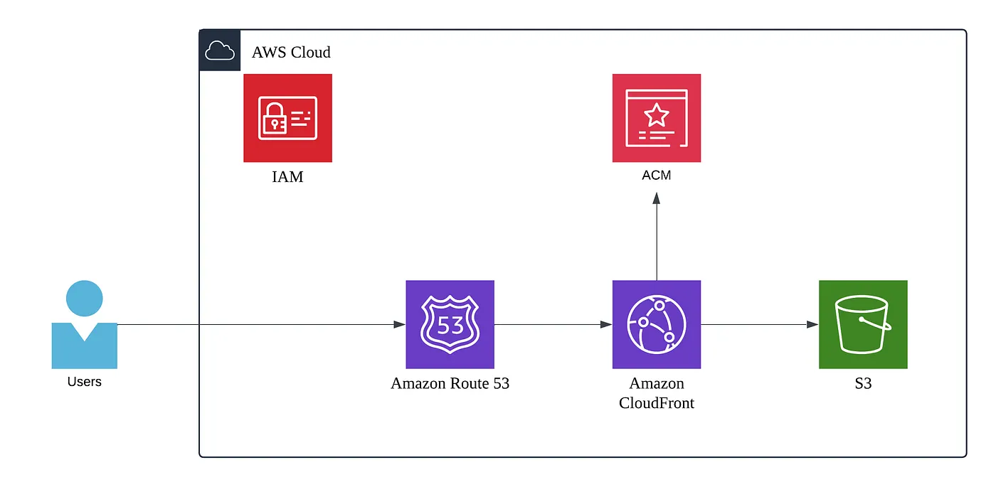 Static Website Hosting on AWS architecture diagram